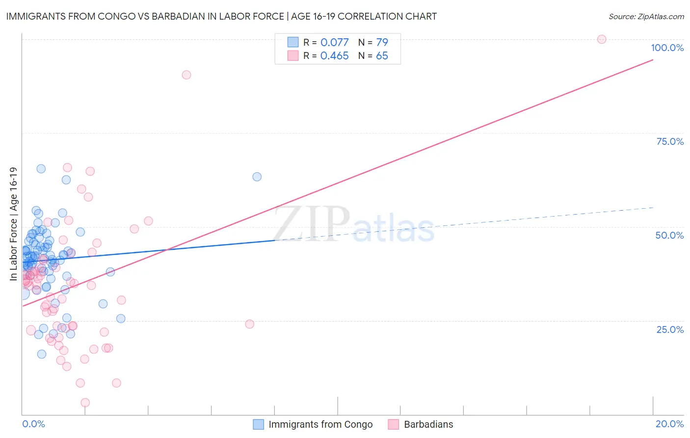 Immigrants from Congo vs Barbadian In Labor Force | Age 16-19