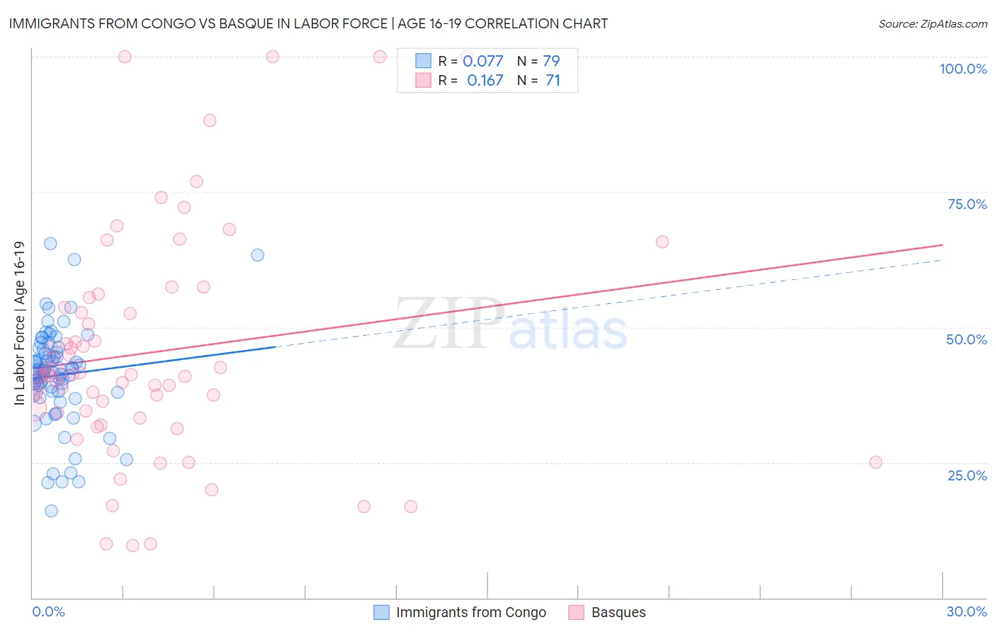 Immigrants from Congo vs Basque In Labor Force | Age 16-19