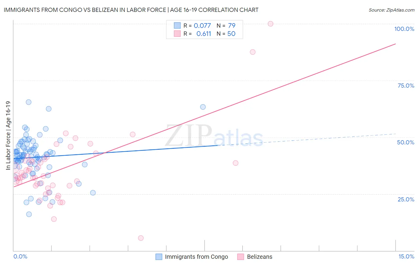 Immigrants from Congo vs Belizean In Labor Force | Age 16-19