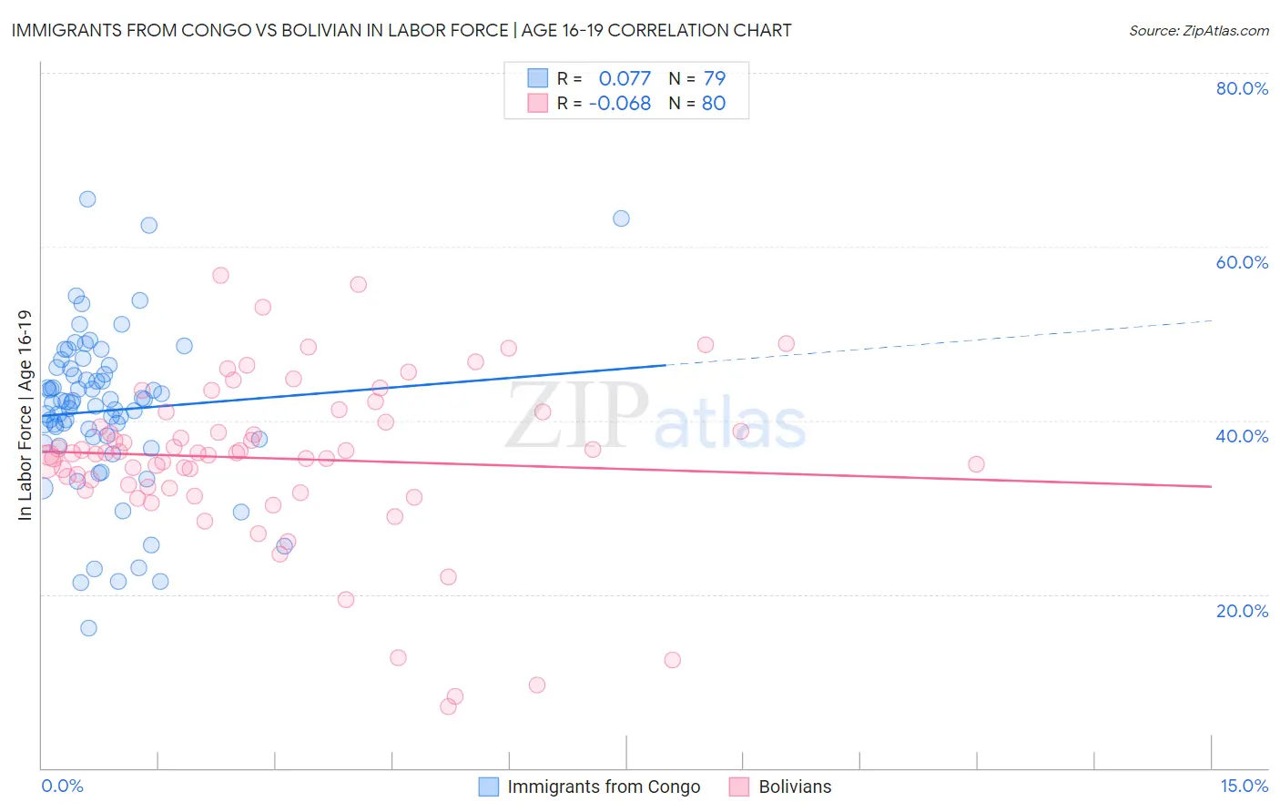 Immigrants from Congo vs Bolivian In Labor Force | Age 16-19