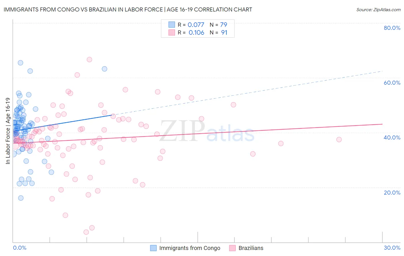Immigrants from Congo vs Brazilian In Labor Force | Age 16-19