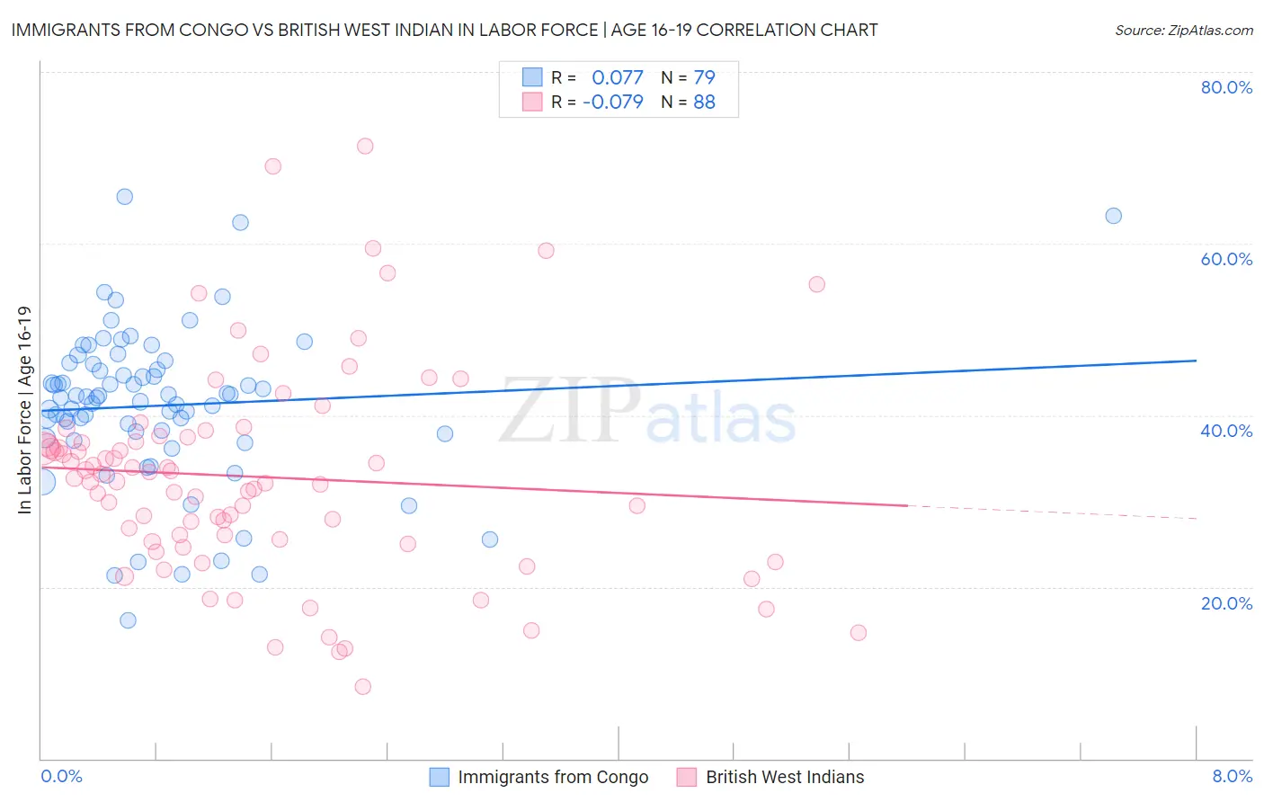 Immigrants from Congo vs British West Indian In Labor Force | Age 16-19
