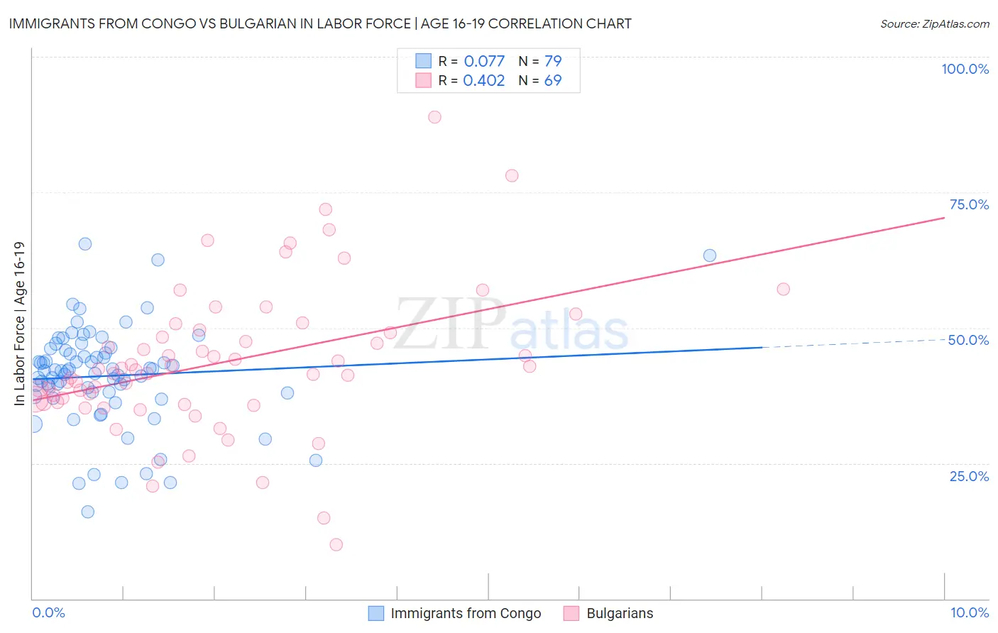 Immigrants from Congo vs Bulgarian In Labor Force | Age 16-19