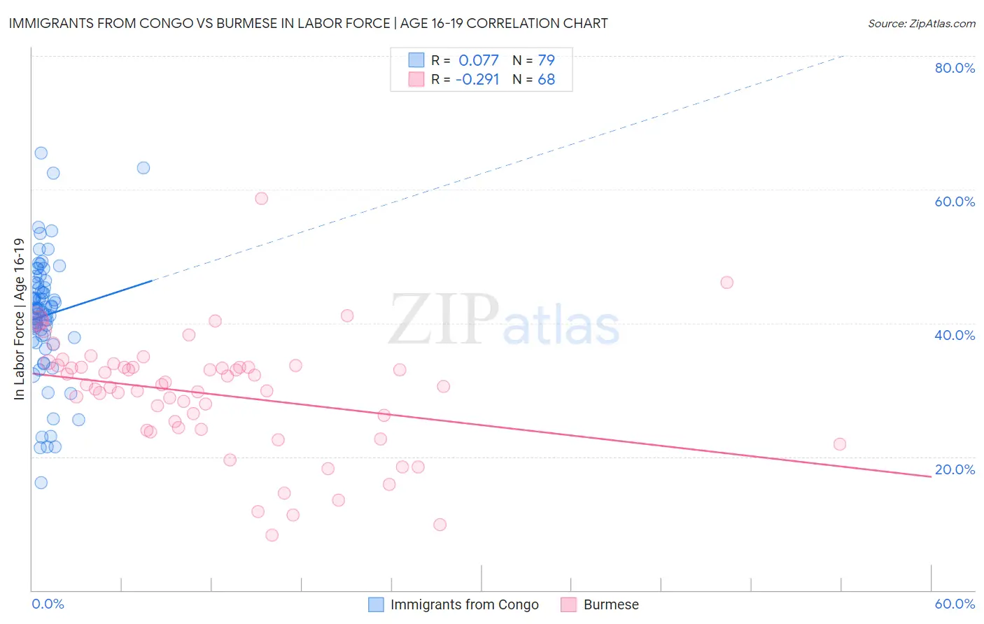 Immigrants from Congo vs Burmese In Labor Force | Age 16-19