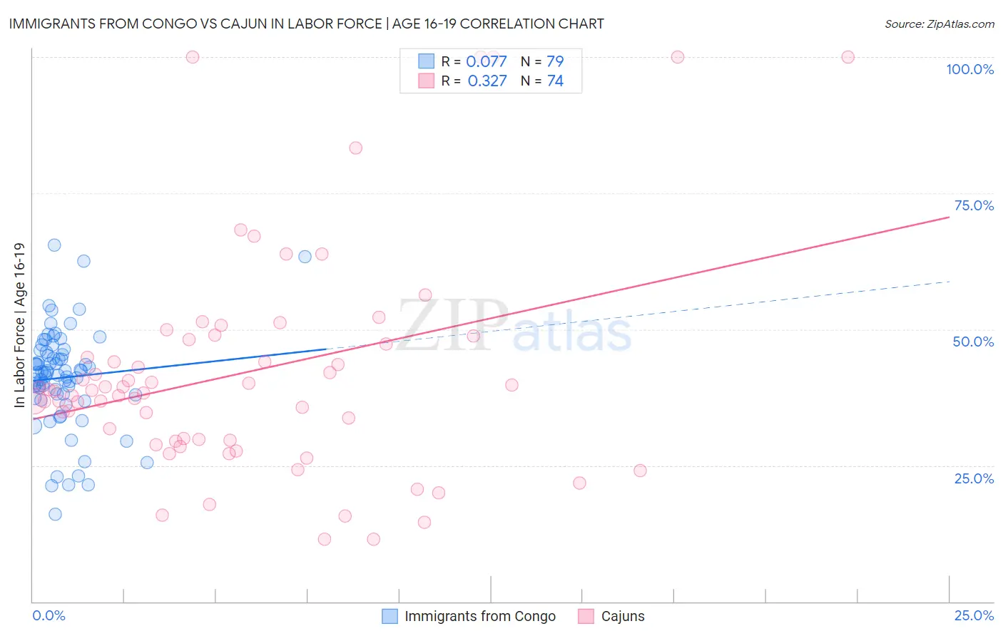 Immigrants from Congo vs Cajun In Labor Force | Age 16-19