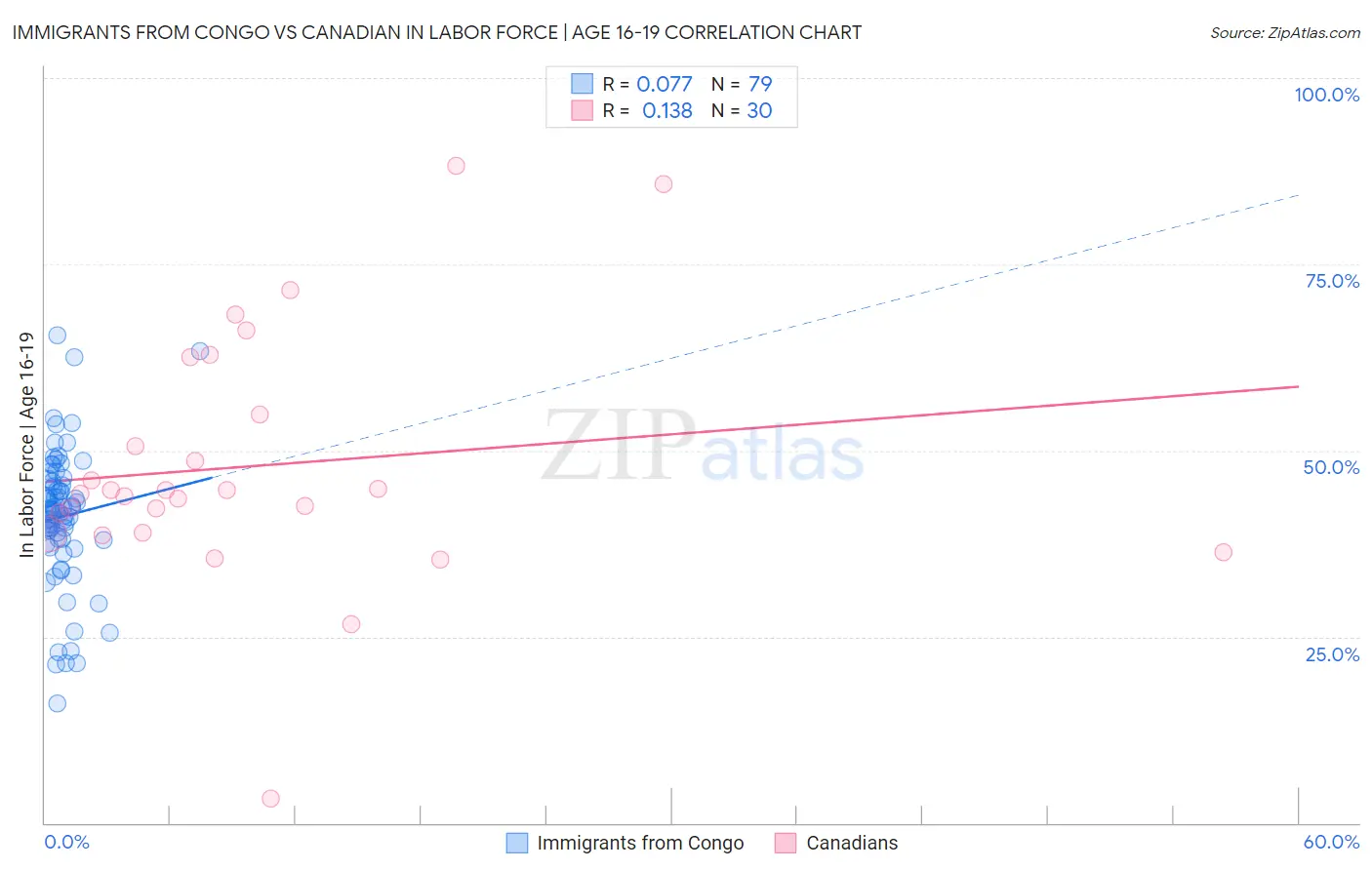 Immigrants from Congo vs Canadian In Labor Force | Age 16-19