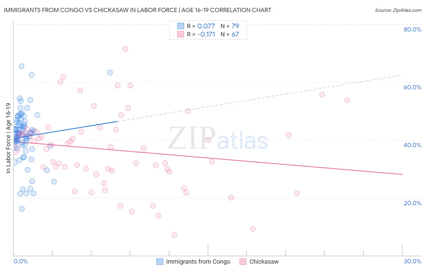 Immigrants from Congo vs Chickasaw In Labor Force | Age 16-19