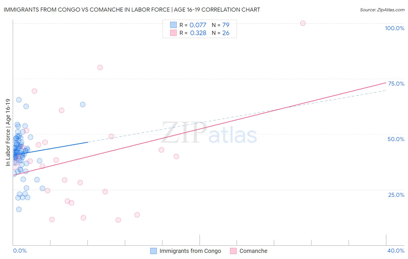 Immigrants from Congo vs Comanche In Labor Force | Age 16-19