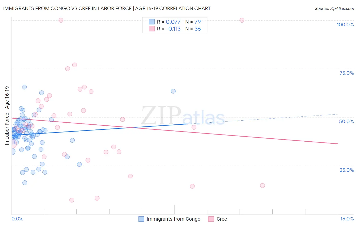 Immigrants from Congo vs Cree In Labor Force | Age 16-19