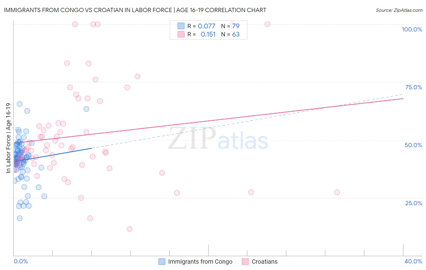 Immigrants from Congo vs Croatian In Labor Force | Age 16-19