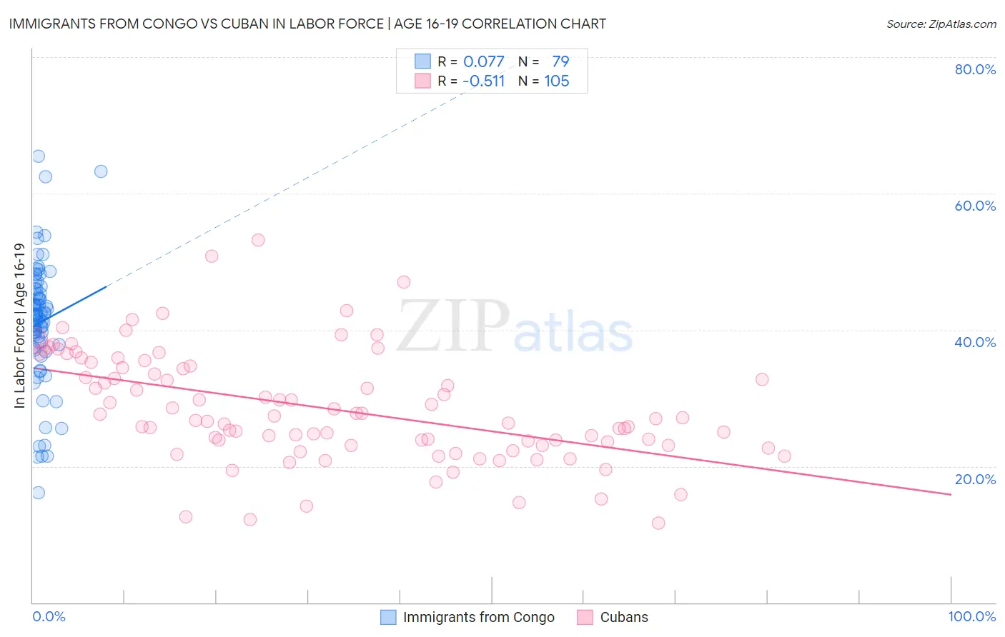 Immigrants from Congo vs Cuban In Labor Force | Age 16-19