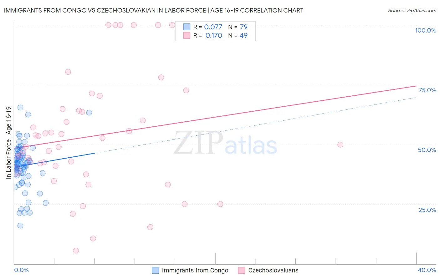Immigrants from Congo vs Czechoslovakian In Labor Force | Age 16-19