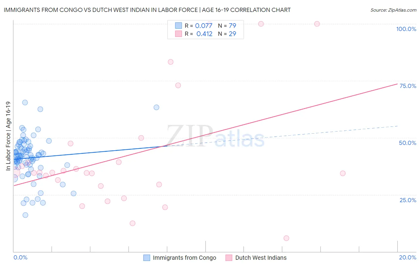 Immigrants from Congo vs Dutch West Indian In Labor Force | Age 16-19