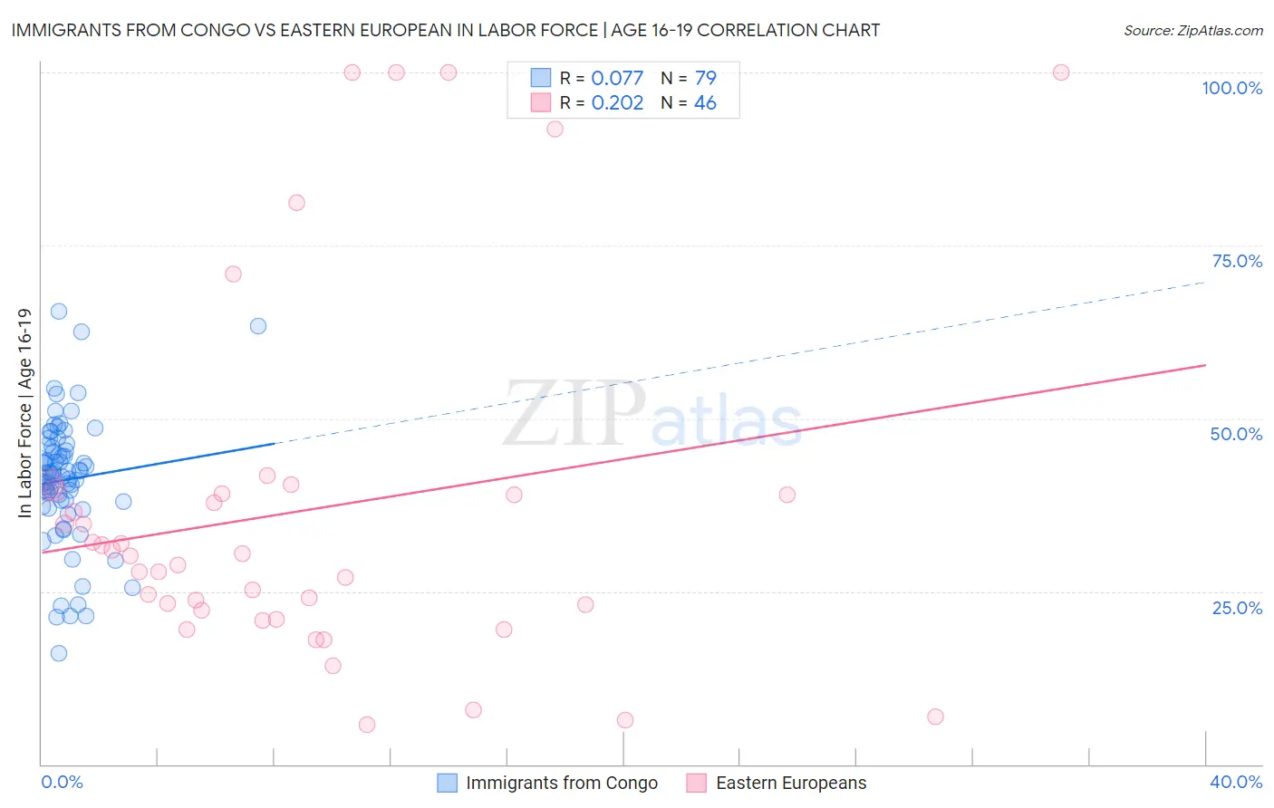 Immigrants from Congo vs Eastern European In Labor Force | Age 16-19