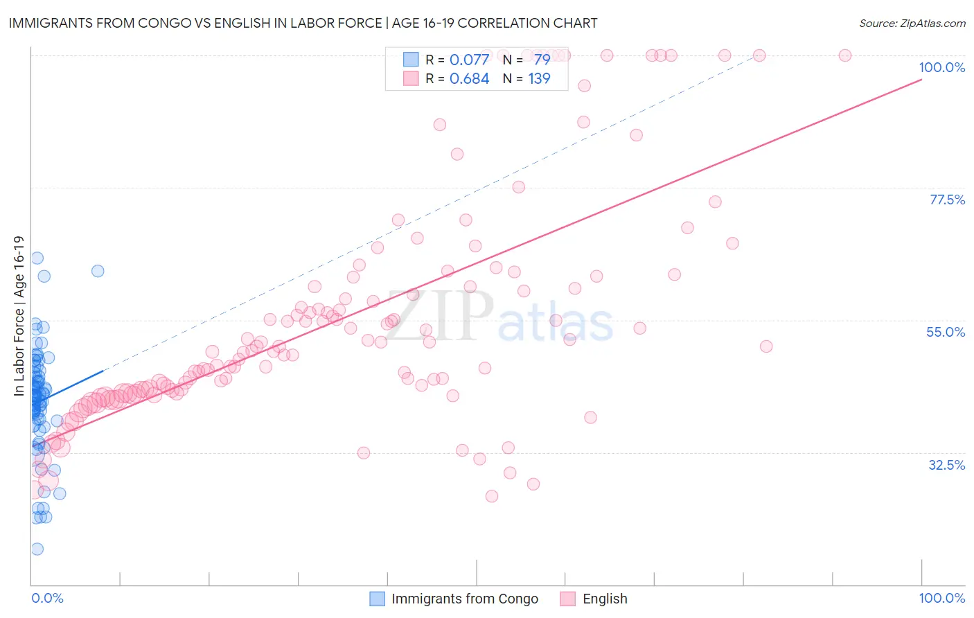 Immigrants from Congo vs English In Labor Force | Age 16-19