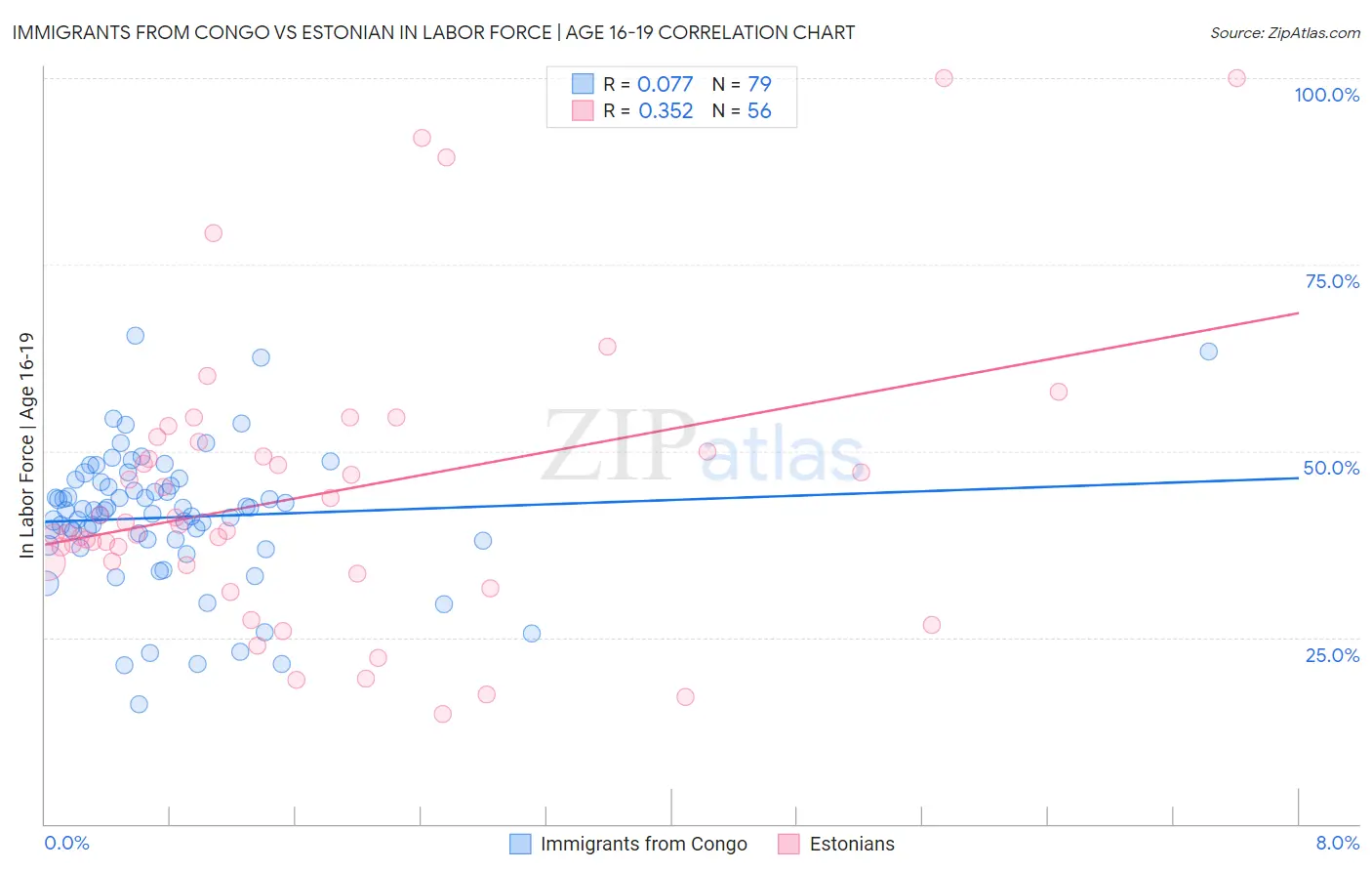 Immigrants from Congo vs Estonian In Labor Force | Age 16-19