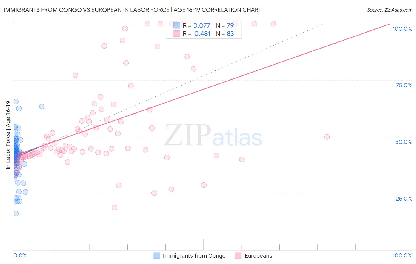 Immigrants from Congo vs European In Labor Force | Age 16-19