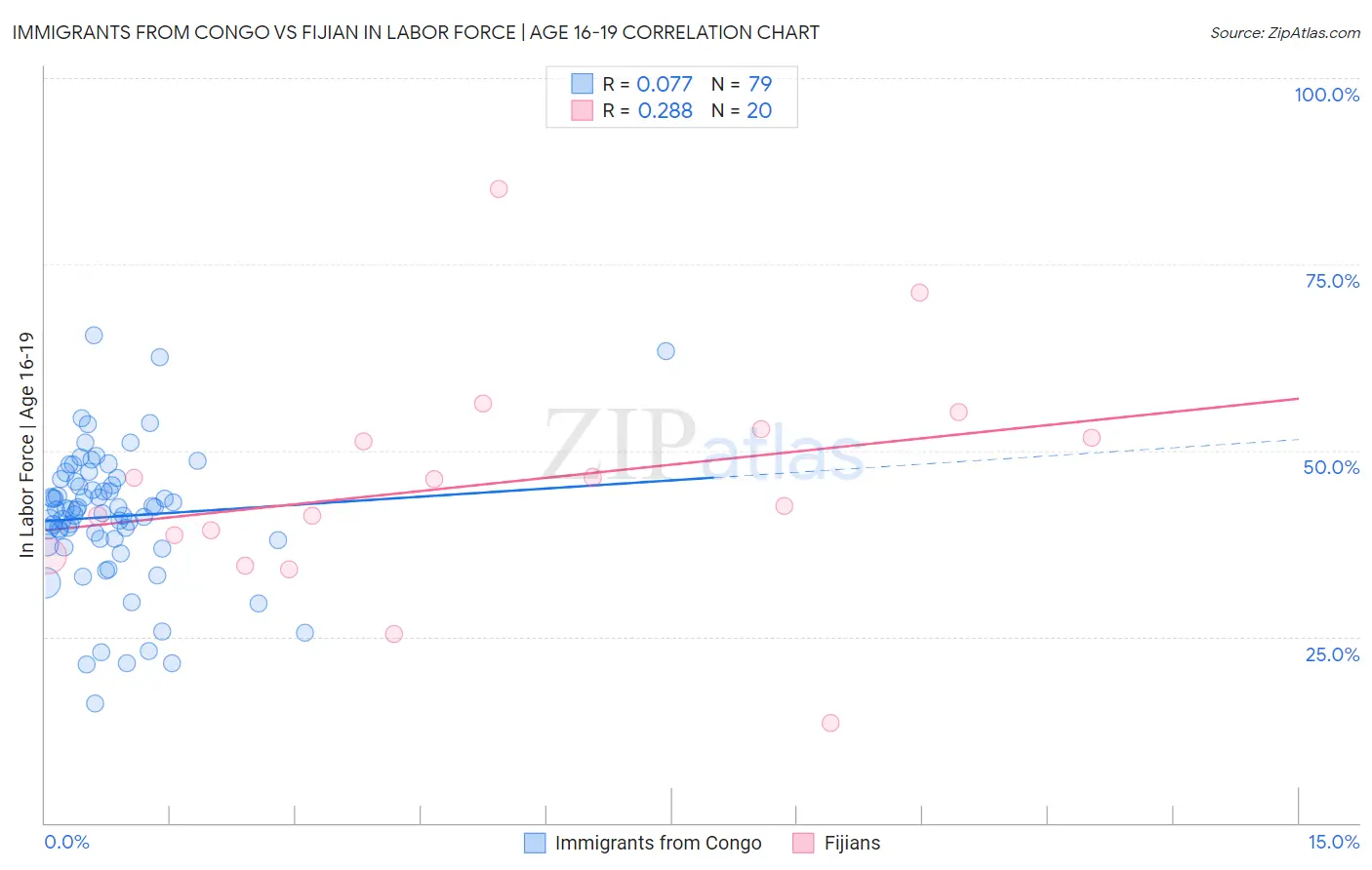Immigrants from Congo vs Fijian In Labor Force | Age 16-19