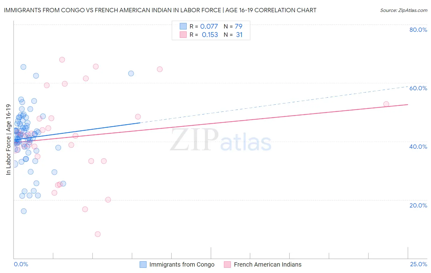 Immigrants from Congo vs French American Indian In Labor Force | Age 16-19