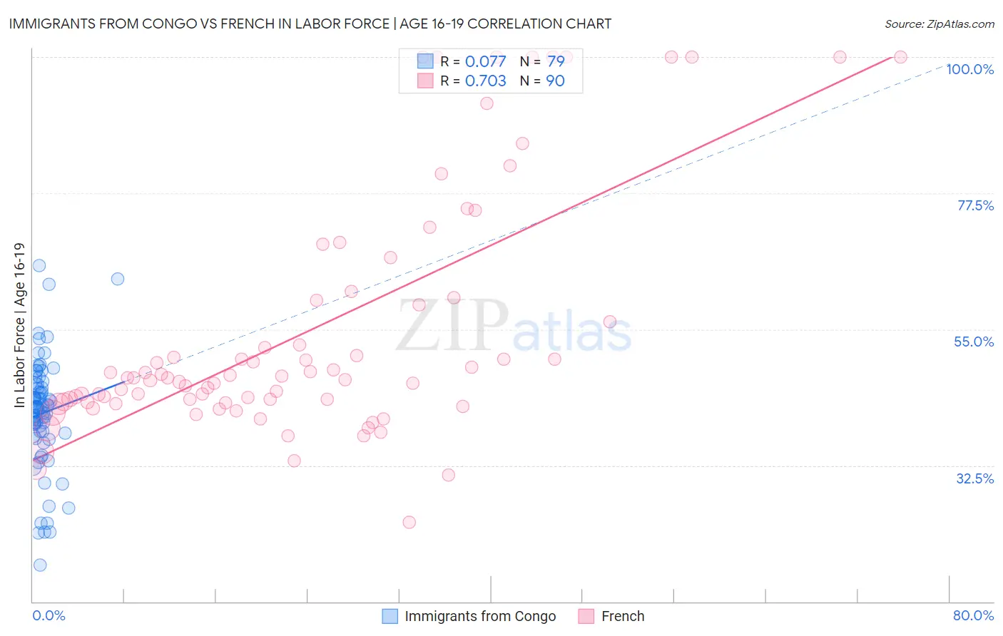 Immigrants from Congo vs French In Labor Force | Age 16-19