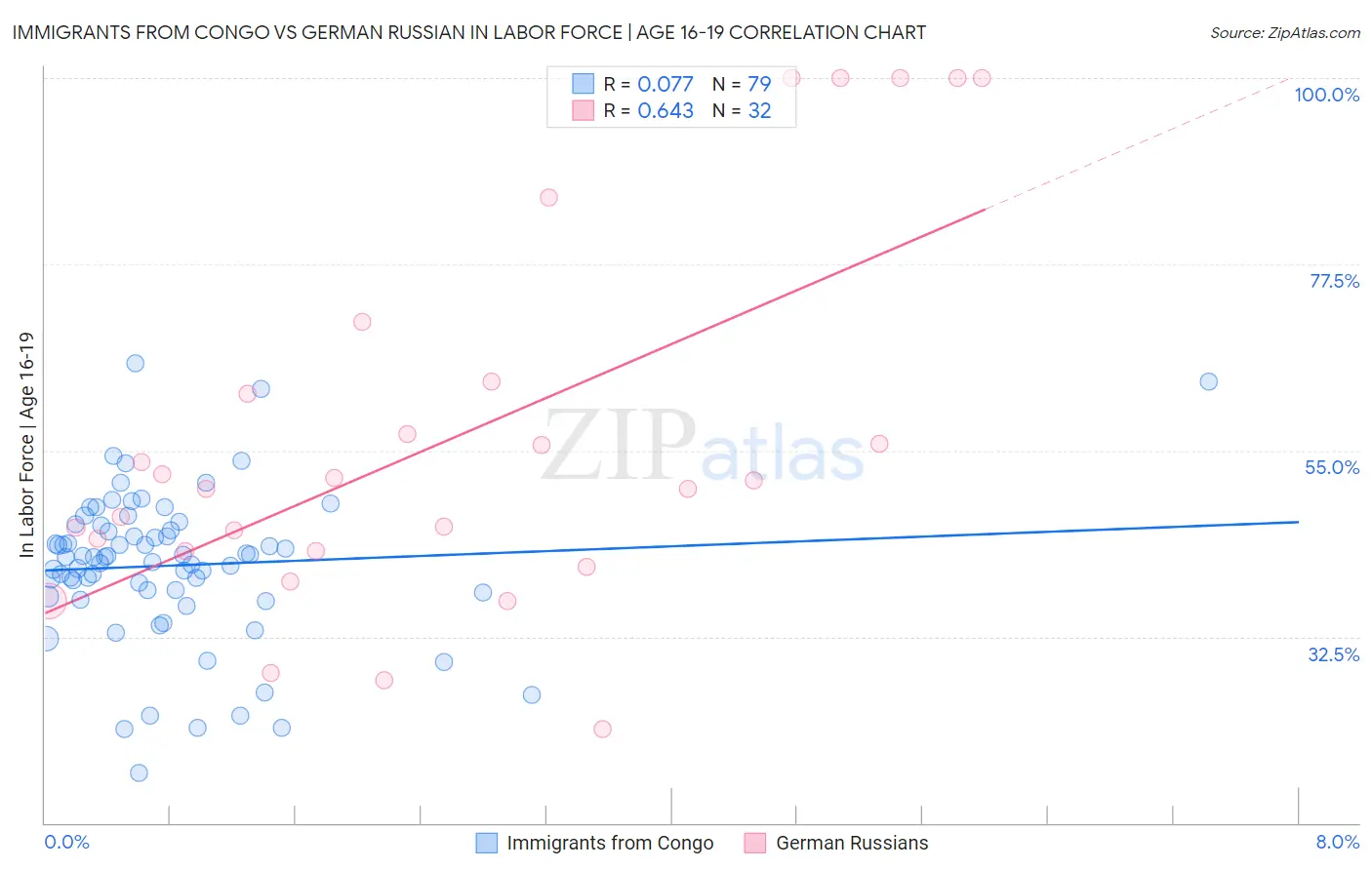Immigrants from Congo vs German Russian In Labor Force | Age 16-19