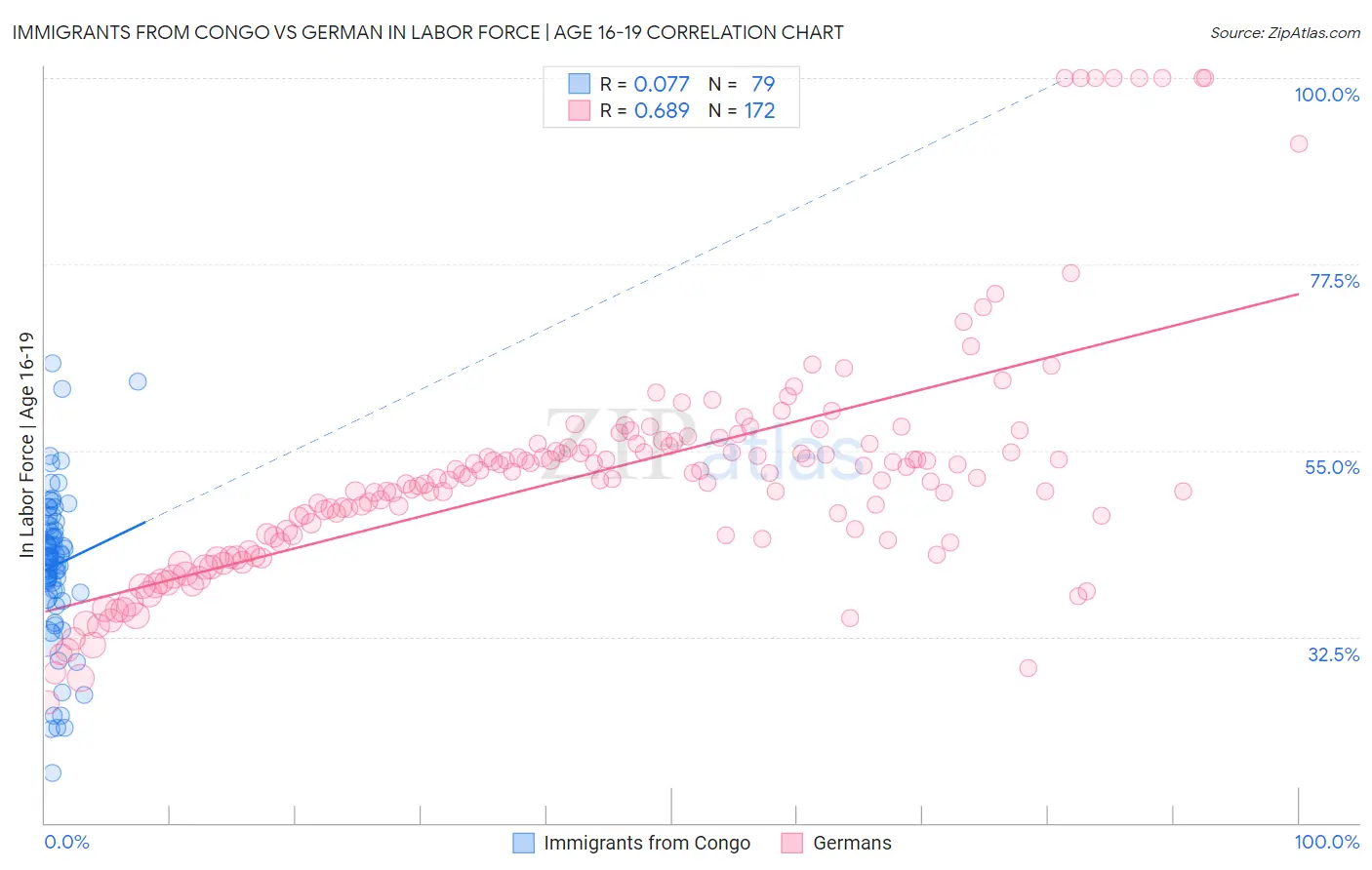 Immigrants from Congo vs German In Labor Force | Age 16-19