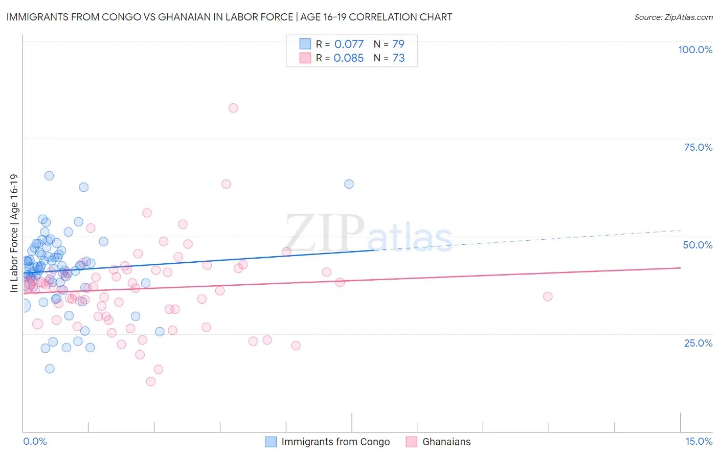Immigrants from Congo vs Ghanaian In Labor Force | Age 16-19