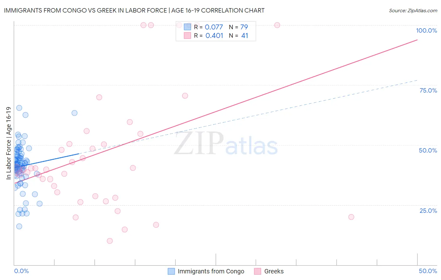 Immigrants from Congo vs Greek In Labor Force | Age 16-19