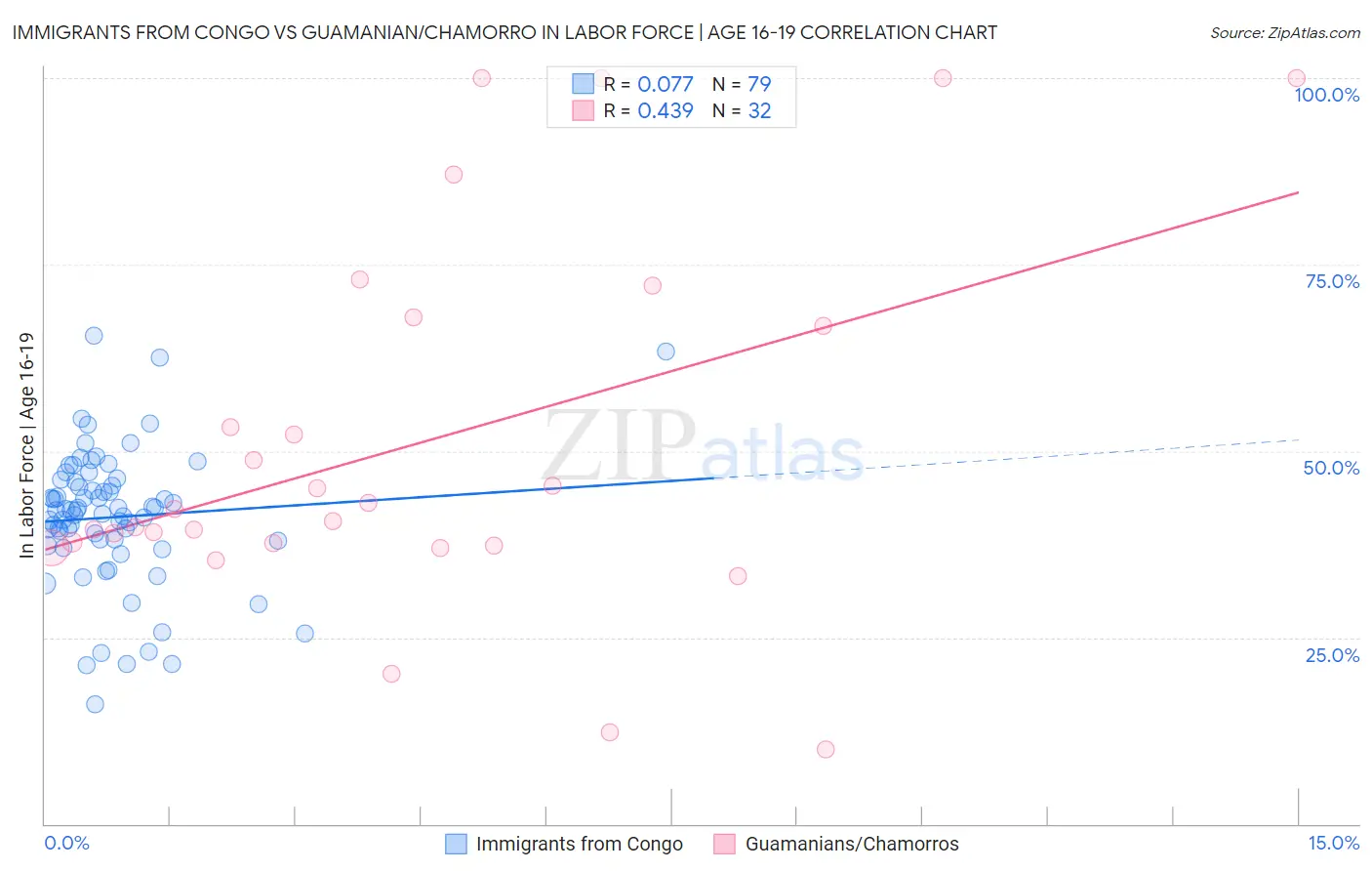 Immigrants from Congo vs Guamanian/Chamorro In Labor Force | Age 16-19