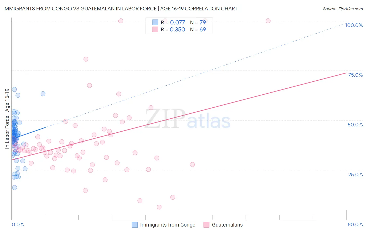 Immigrants from Congo vs Guatemalan In Labor Force | Age 16-19