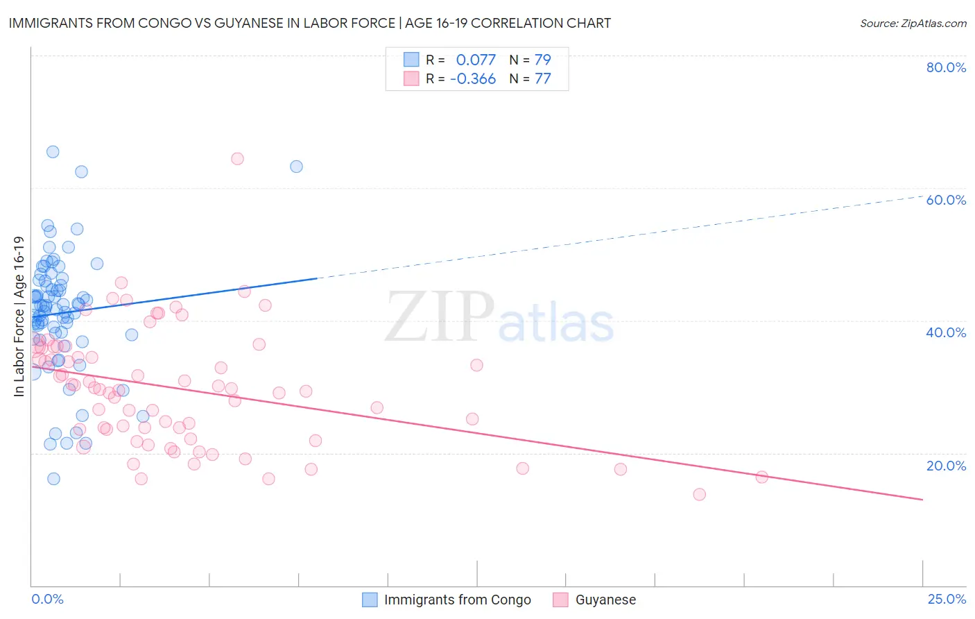 Immigrants from Congo vs Guyanese In Labor Force | Age 16-19