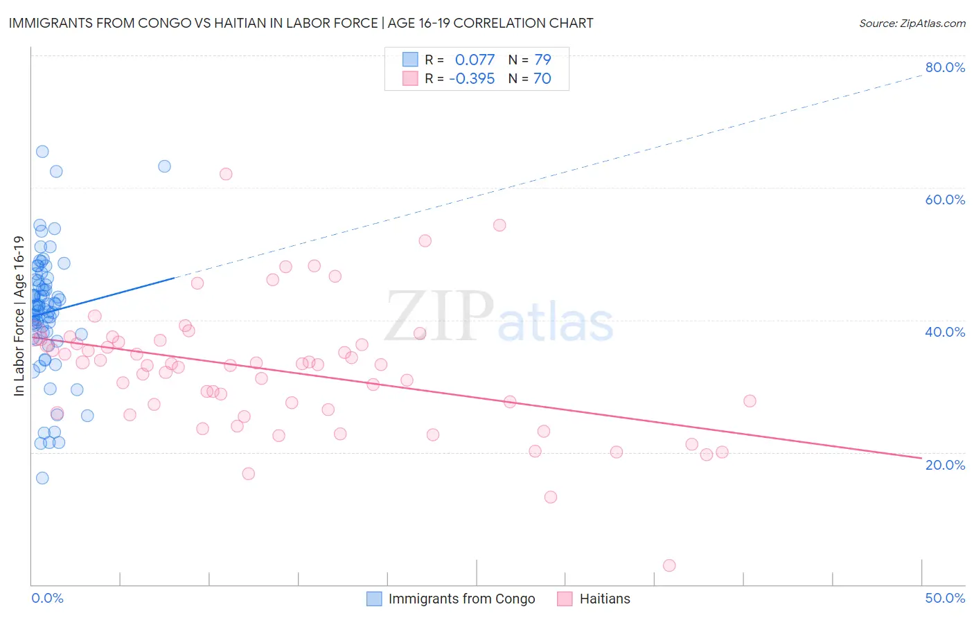 Immigrants from Congo vs Haitian In Labor Force | Age 16-19