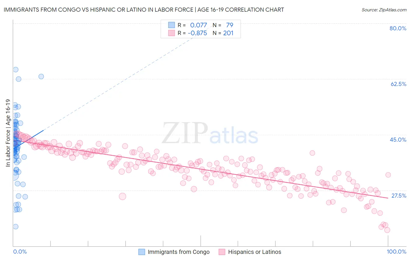 Immigrants from Congo vs Hispanic or Latino In Labor Force | Age 16-19
