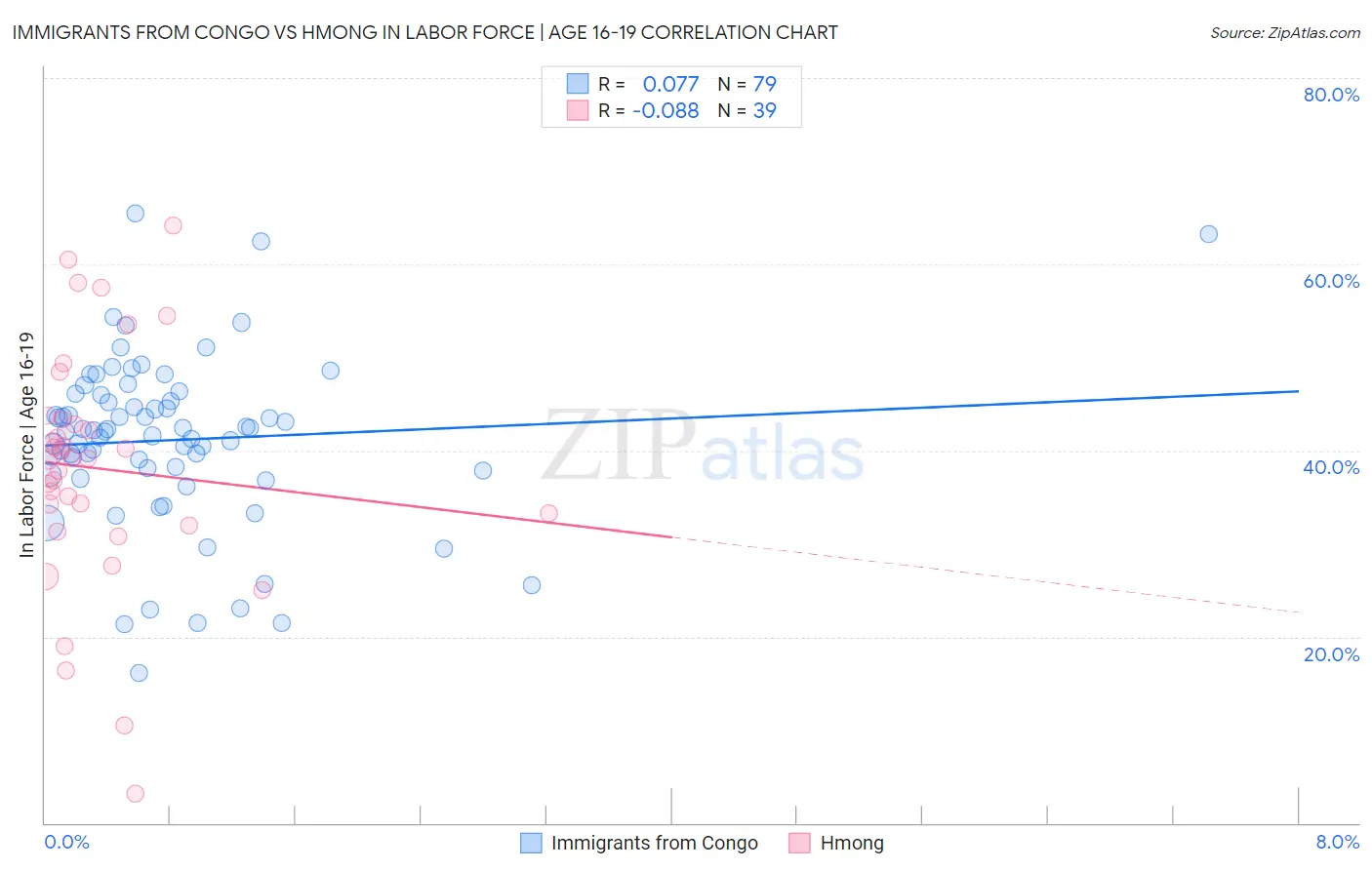 Immigrants from Congo vs Hmong In Labor Force | Age 16-19