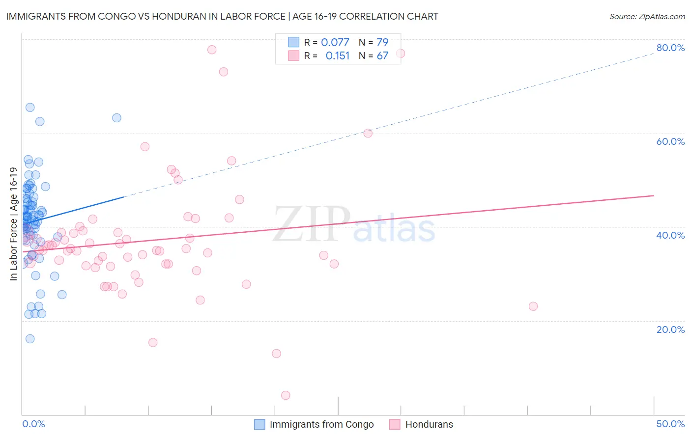 Immigrants from Congo vs Honduran In Labor Force | Age 16-19