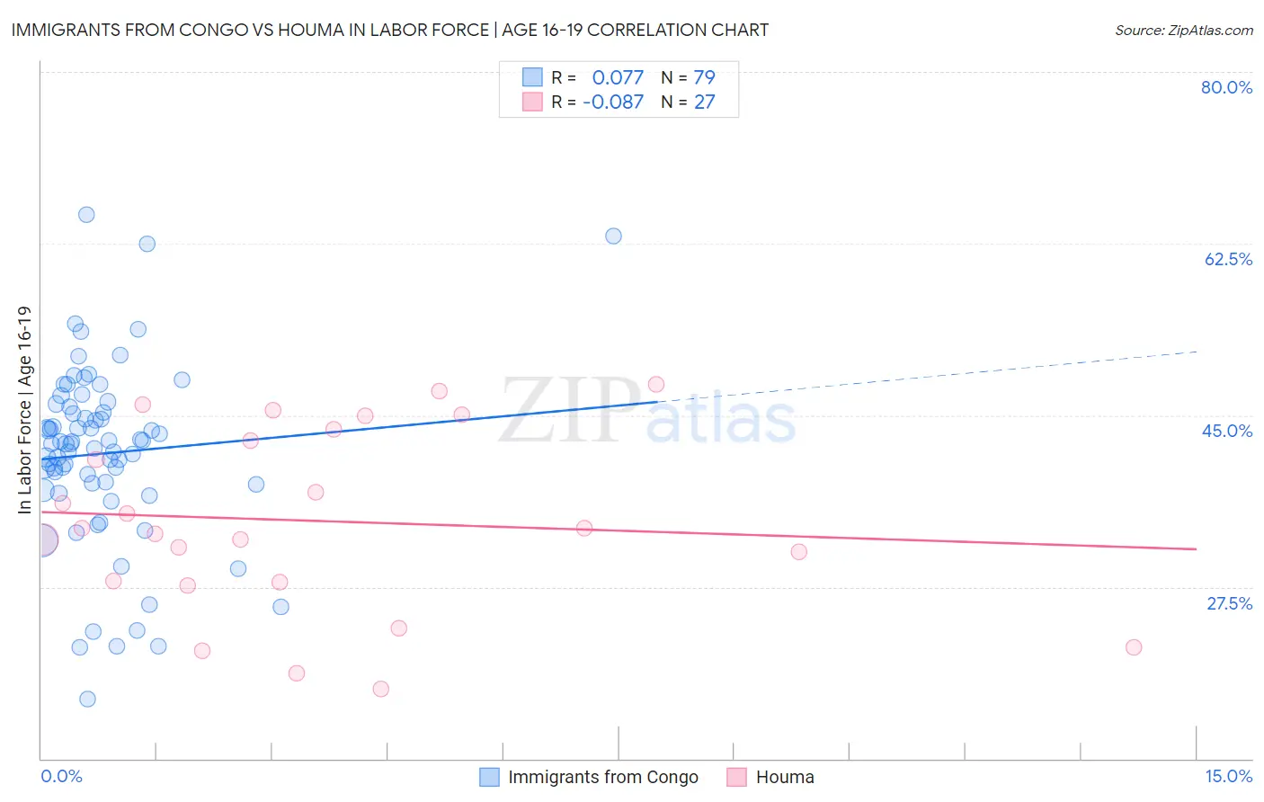 Immigrants from Congo vs Houma In Labor Force | Age 16-19