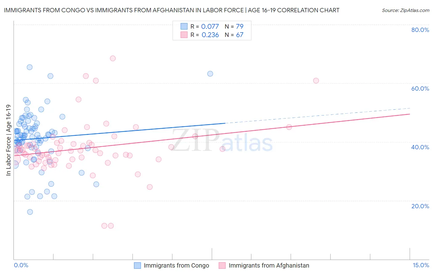Immigrants from Congo vs Immigrants from Afghanistan In Labor Force | Age 16-19
