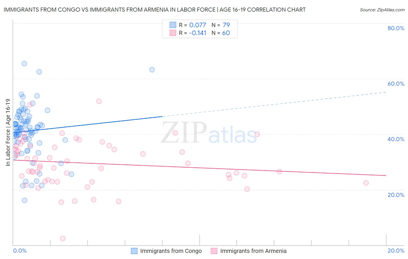 Immigrants from Congo vs Immigrants from Armenia In Labor Force | Age 16-19