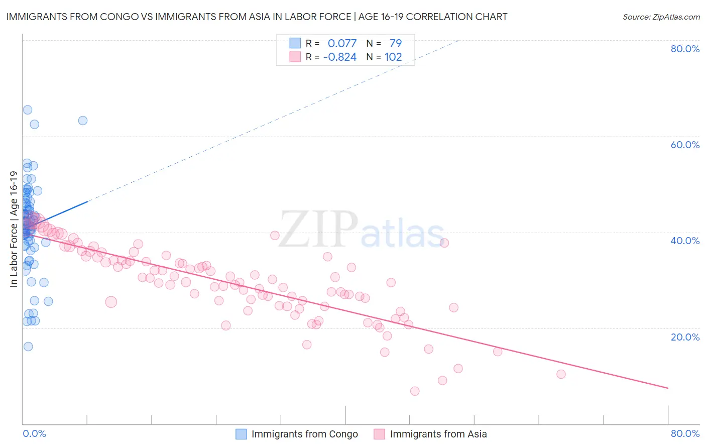 Immigrants from Congo vs Immigrants from Asia In Labor Force | Age 16-19