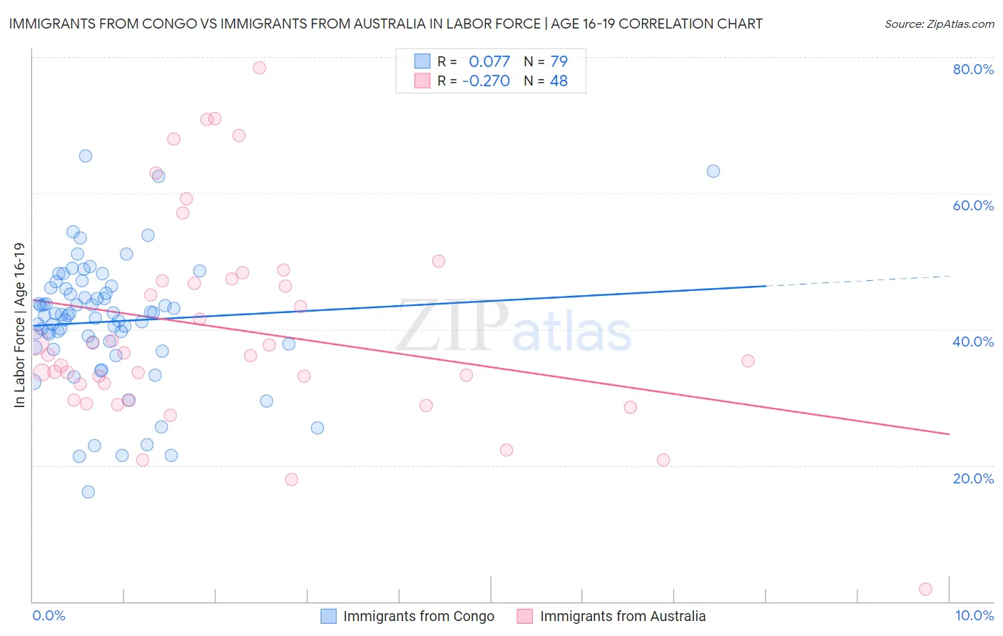 Immigrants from Congo vs Immigrants from Australia In Labor Force | Age 16-19