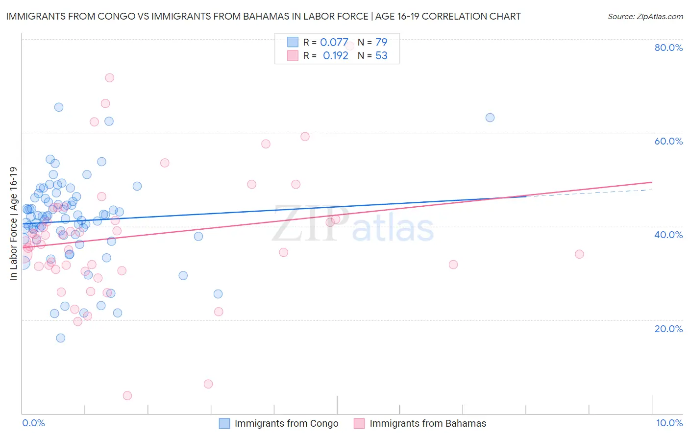 Immigrants from Congo vs Immigrants from Bahamas In Labor Force | Age 16-19
