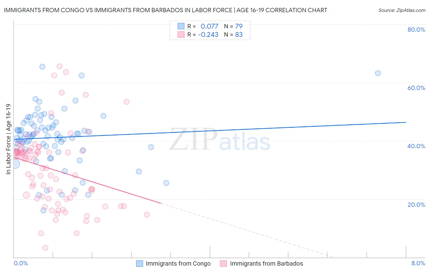 Immigrants from Congo vs Immigrants from Barbados In Labor Force | Age 16-19