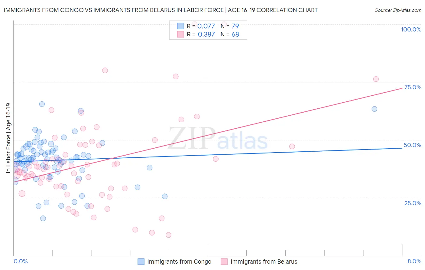 Immigrants from Congo vs Immigrants from Belarus In Labor Force | Age 16-19