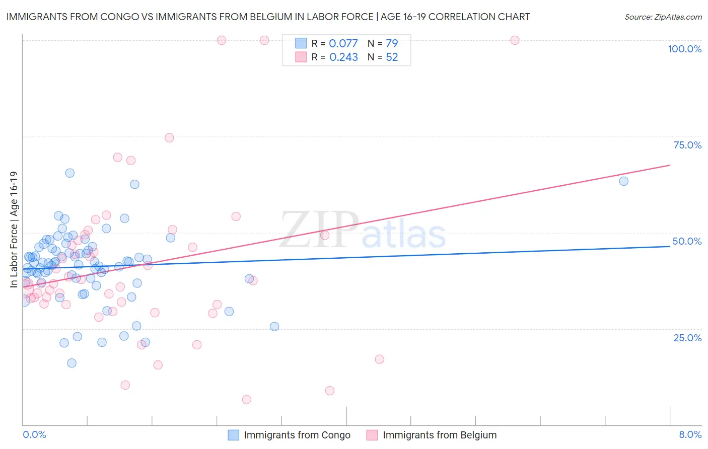 Immigrants from Congo vs Immigrants from Belgium In Labor Force | Age 16-19
