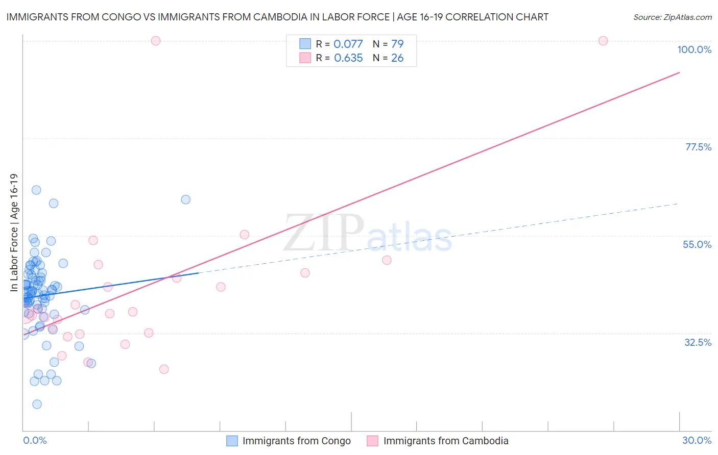 Immigrants from Congo vs Immigrants from Cambodia In Labor Force | Age 16-19