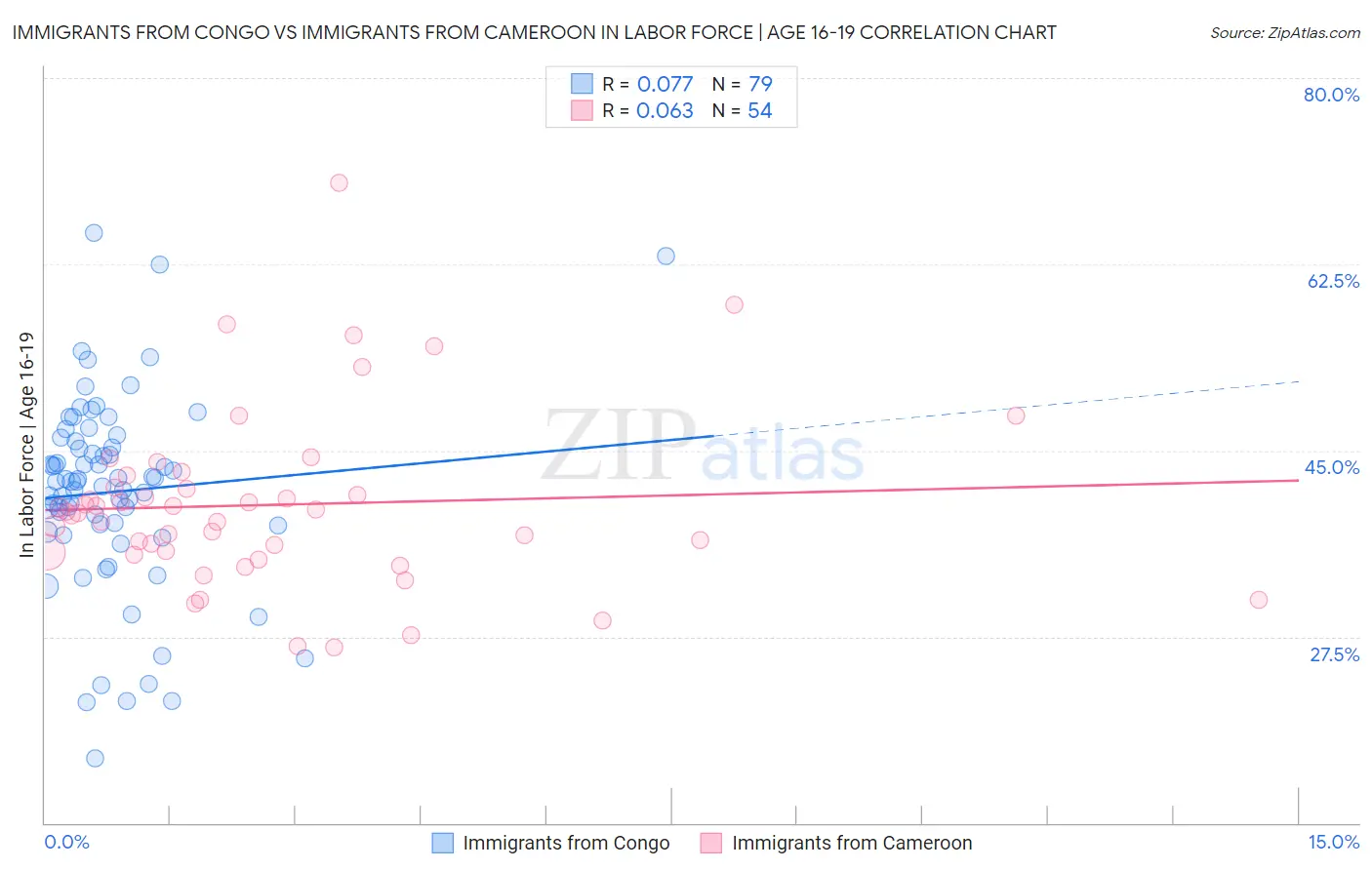 Immigrants from Congo vs Immigrants from Cameroon In Labor Force | Age 16-19