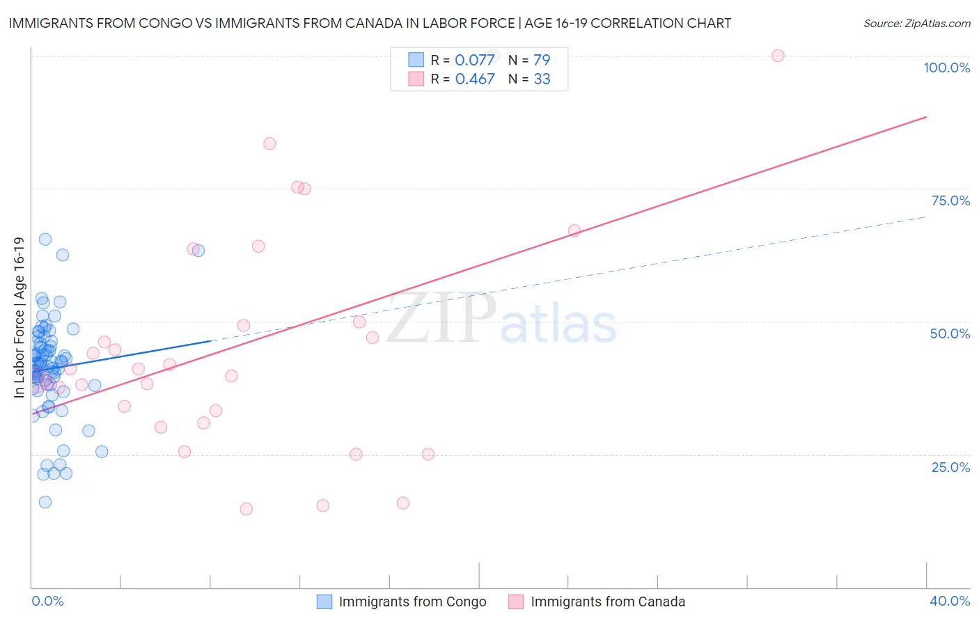Immigrants from Congo vs Immigrants from Canada In Labor Force | Age 16-19