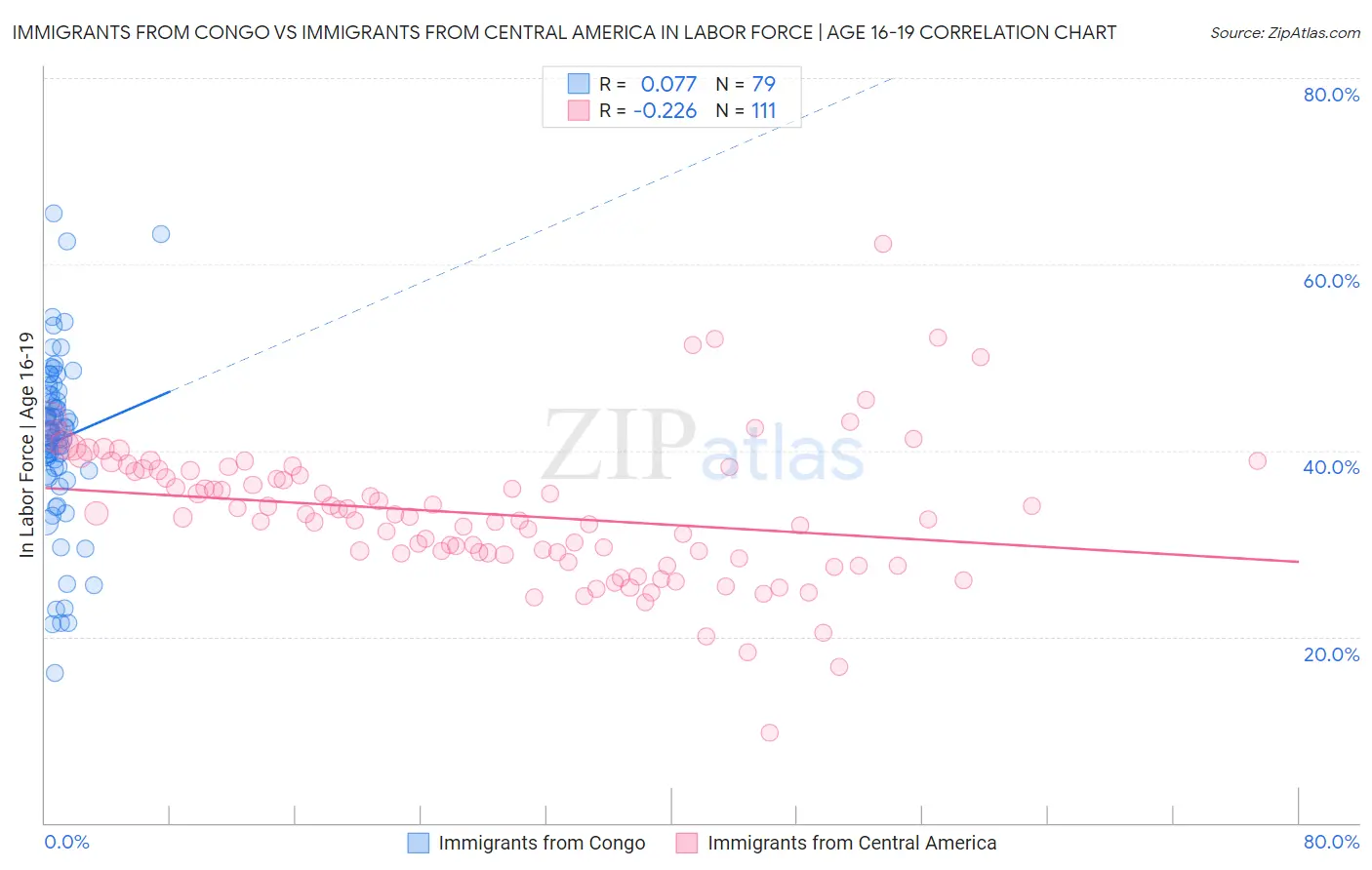 Immigrants from Congo vs Immigrants from Central America In Labor Force | Age 16-19