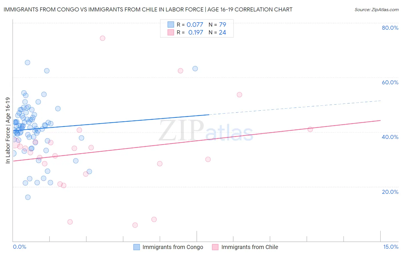Immigrants from Congo vs Immigrants from Chile In Labor Force | Age 16-19