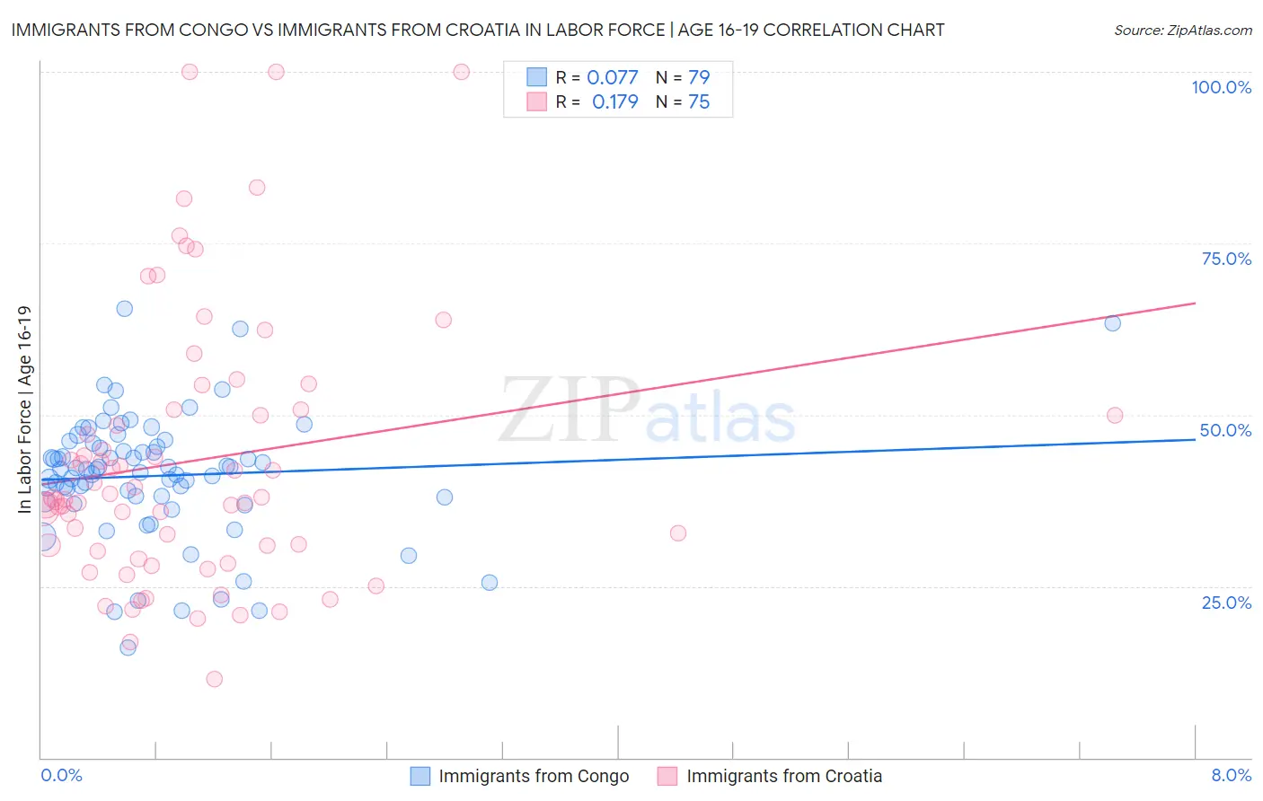 Immigrants from Congo vs Immigrants from Croatia In Labor Force | Age 16-19
